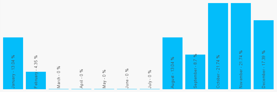 Number popularity chart 1571282396