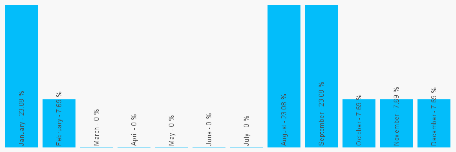 Number popularity chart 1404813355