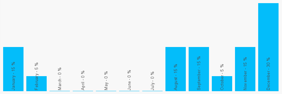 Number popularity chart 7771761737