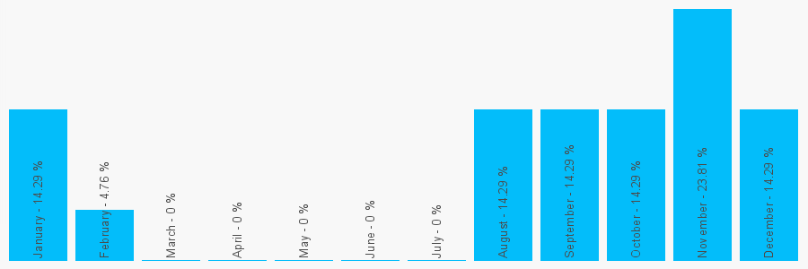 Number popularity chart 2920521234