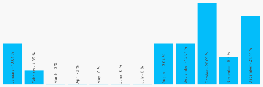 Number popularity chart 7979196485