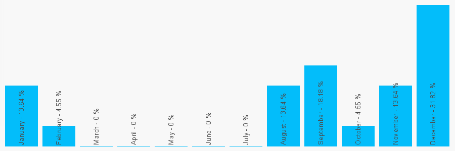 Number popularity chart 1243784626