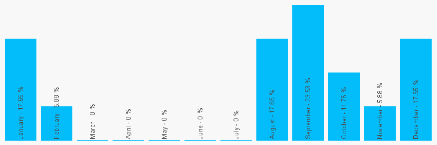 Number popularity chart 2074841367