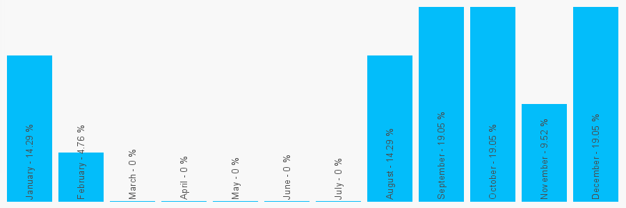 Number popularity chart 7880341693