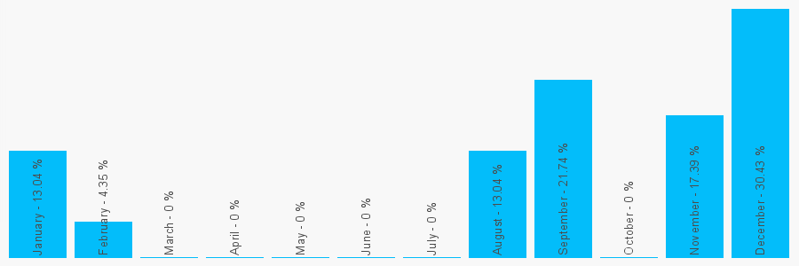 Number popularity chart 7459587738