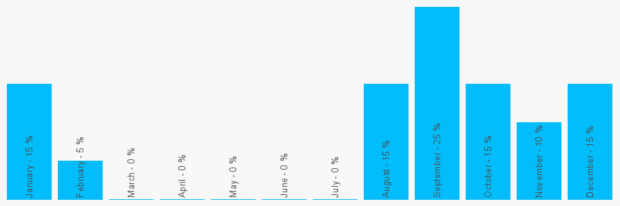 Number popularity chart 7534374533