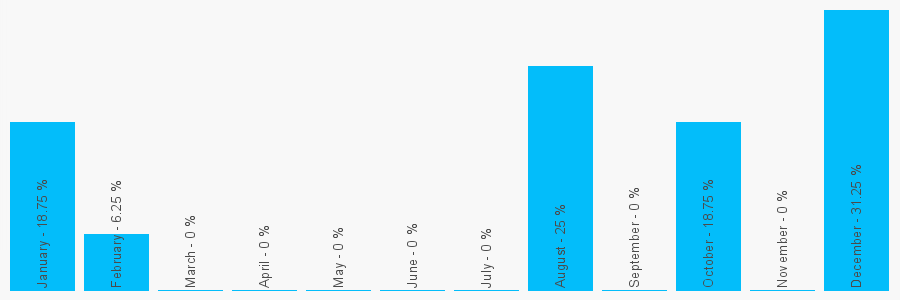 Number popularity chart 1624898011