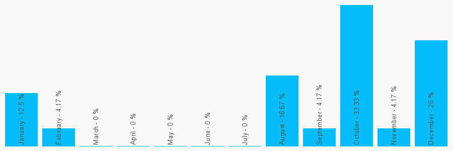 Number popularity chart 7450906691