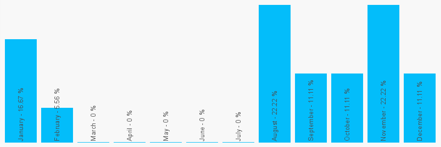 Number popularity chart 7595975155