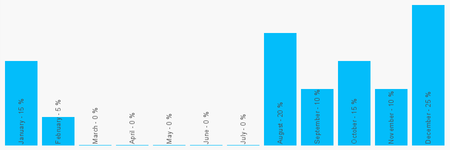 Number popularity chart 2070960099