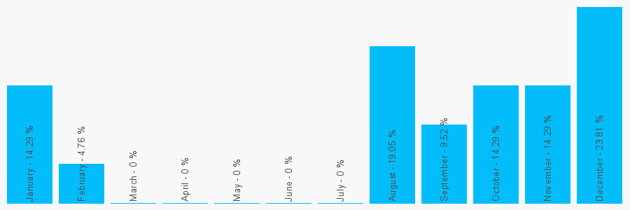 Number popularity chart 1413169253