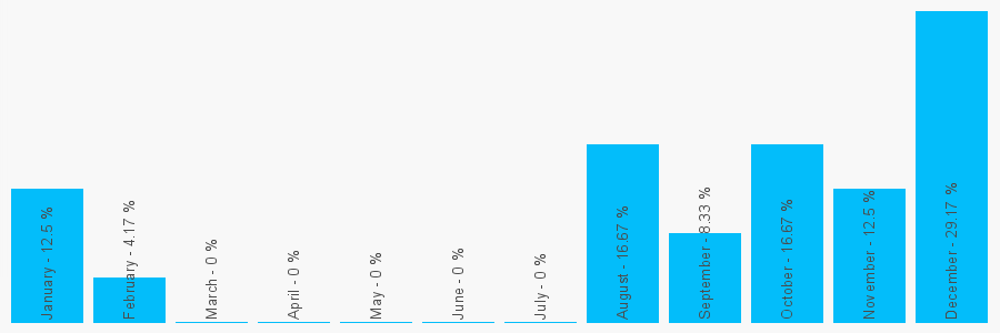 Number popularity chart 7966523781