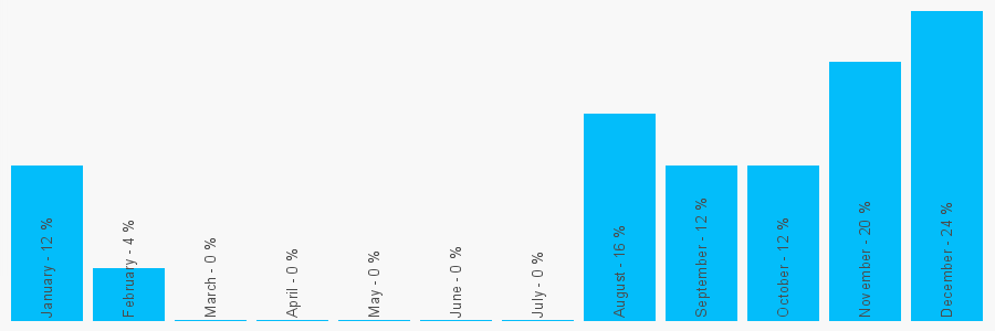 Number popularity chart 7902171273