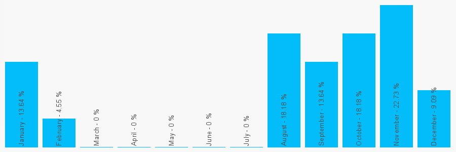 Number popularity chart 7802788972