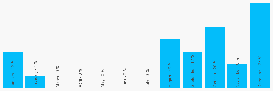 Number popularity chart 7970108749