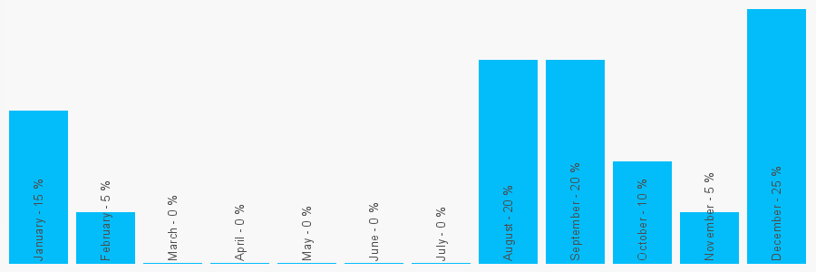 Number popularity chart 1327860423