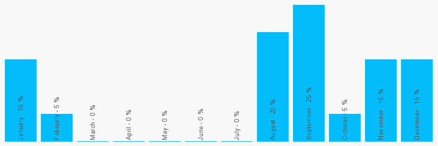 Number popularity chart 1626445913