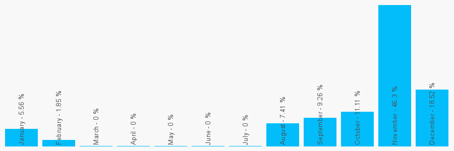 Number popularity chart 1612121080