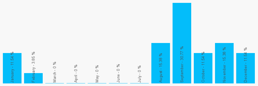 Number popularity chart 1202143594