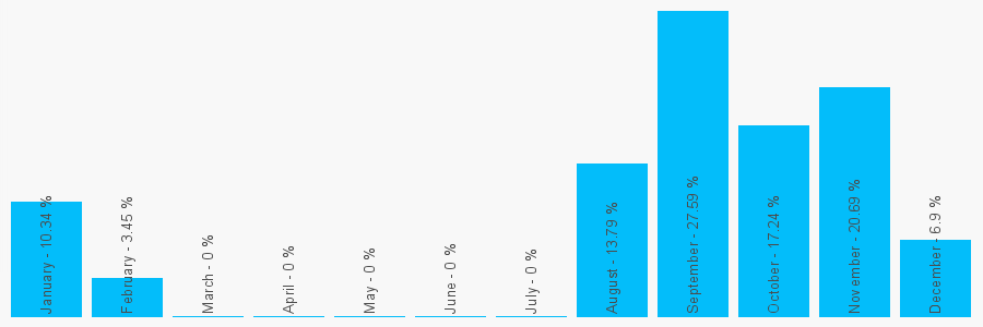 Number popularity chart 1359270361