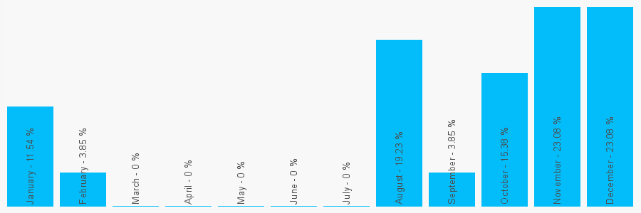 Number popularity chart 1709352088