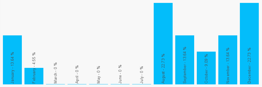 Number popularity chart 7536178820