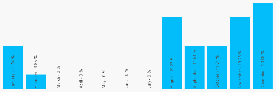 Number popularity chart 7483166452