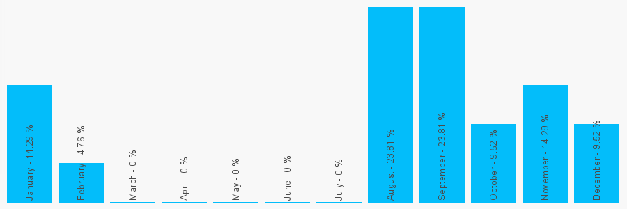 Number popularity chart 1827892700