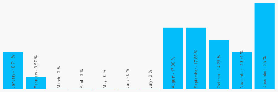 Number popularity chart 2089519320