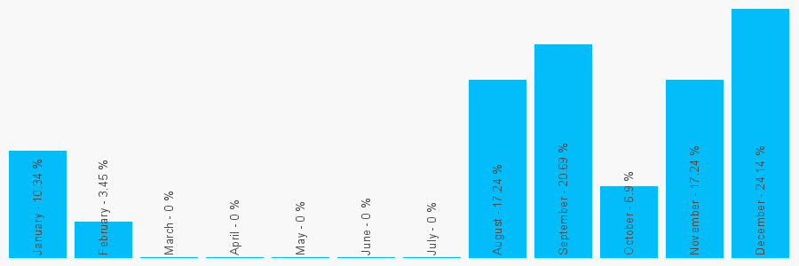 Number popularity chart 2037694661