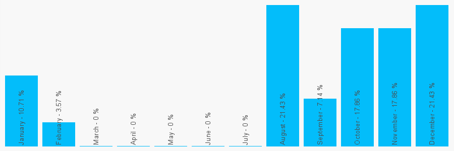 Number popularity chart 7399513522