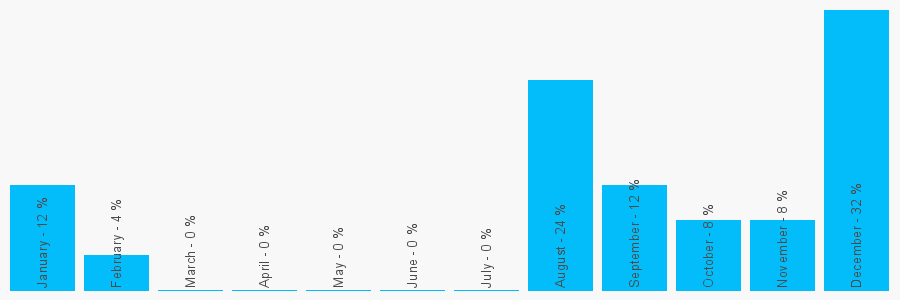 Number popularity chart 7972803997