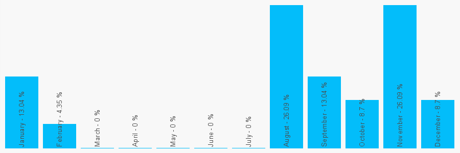 Number popularity chart 7867484953