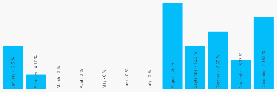 Number popularity chart 1332026073