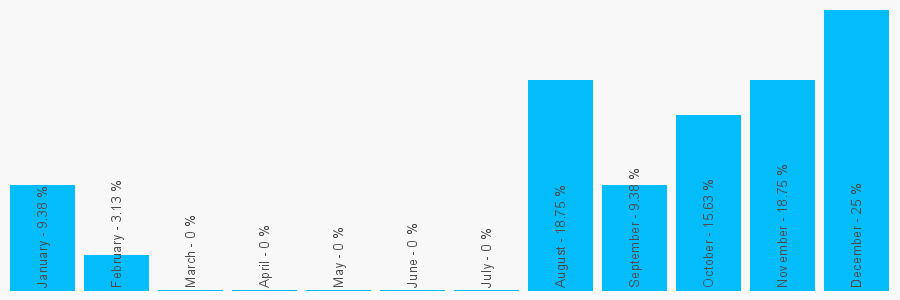 Number popularity chart 1233544757