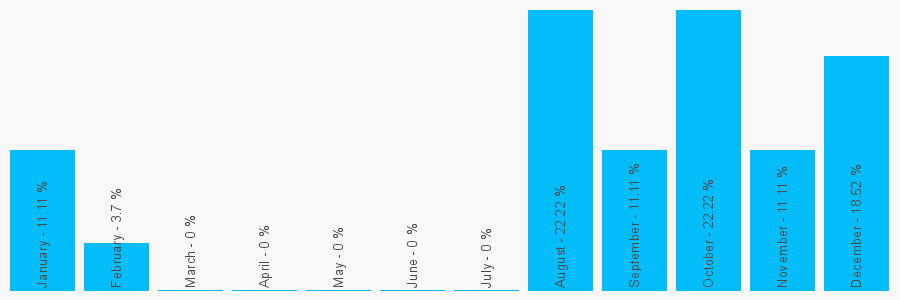 Number popularity chart 7904122457