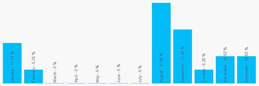 Number popularity chart 7472195556