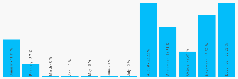 Number popularity chart 690178663