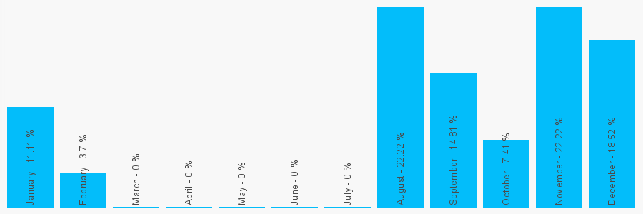 Number popularity chart 1224924668