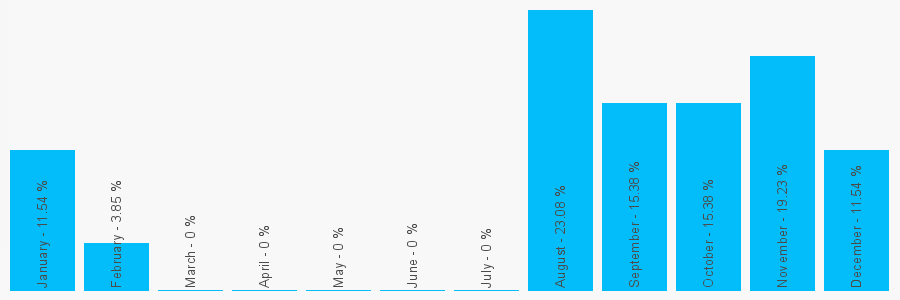 Number popularity chart 7495474037