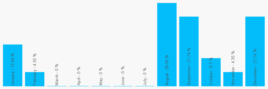 Number popularity chart 7801772935