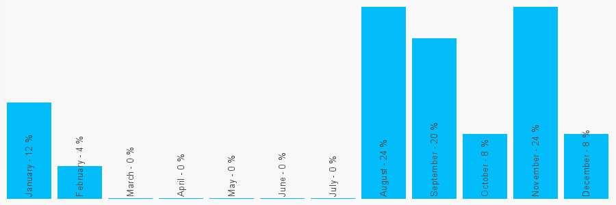 Number popularity chart 1888169250