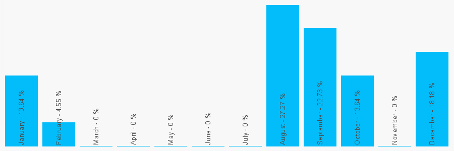 Number popularity chart 7887491489