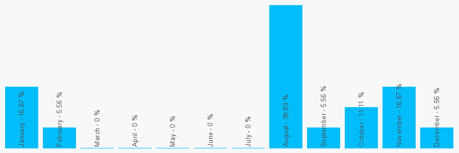 Number popularity chart 7817021453