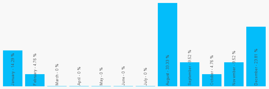 Number popularity chart 2035198225