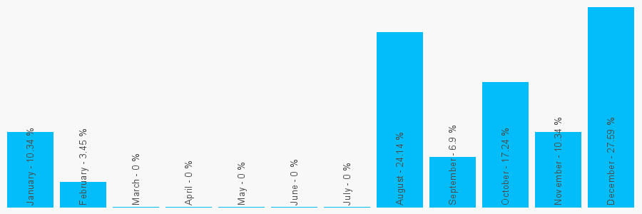 Number popularity chart 255786510776