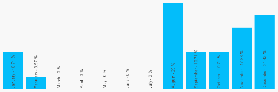 Number popularity chart 1491725463