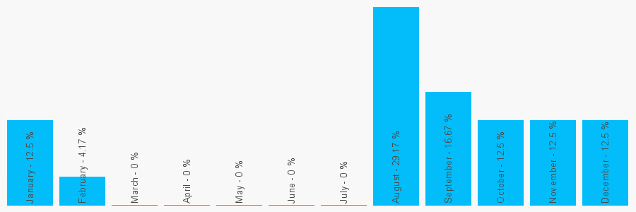 Number popularity chart 7539387637