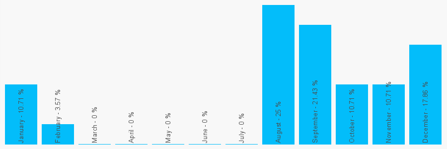 Number popularity chart 1634840735