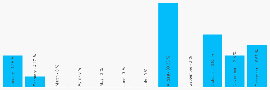 Number popularity chart 7860545826